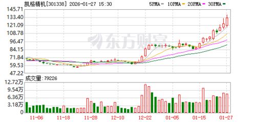 凱格精機 軟件自主研發構筑核心競爭力，網絡技術服務助力智能制造升級